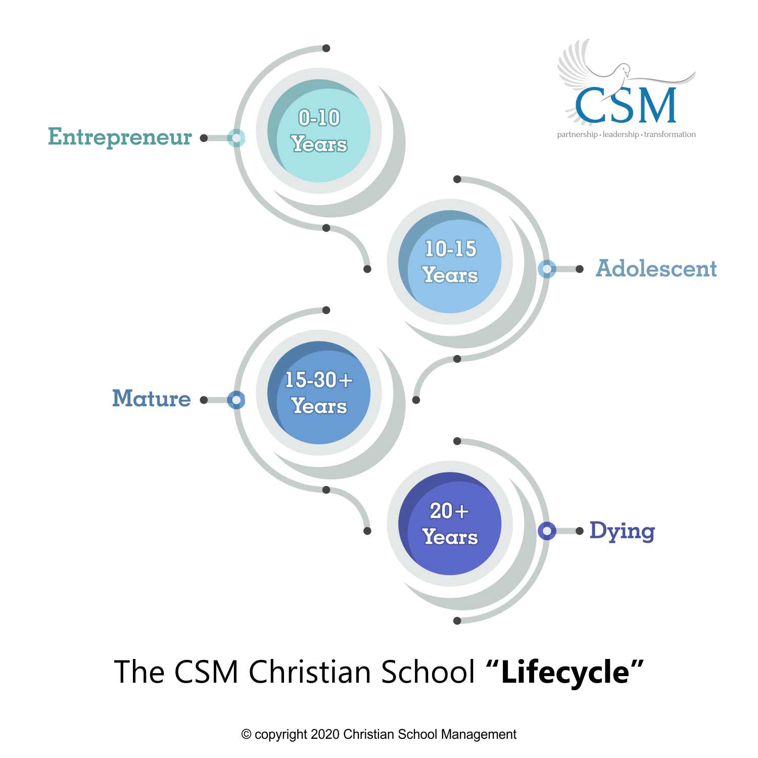 Diseño Gráfico por Rashmi Mehta para Christian School Management | Diseño #23157420