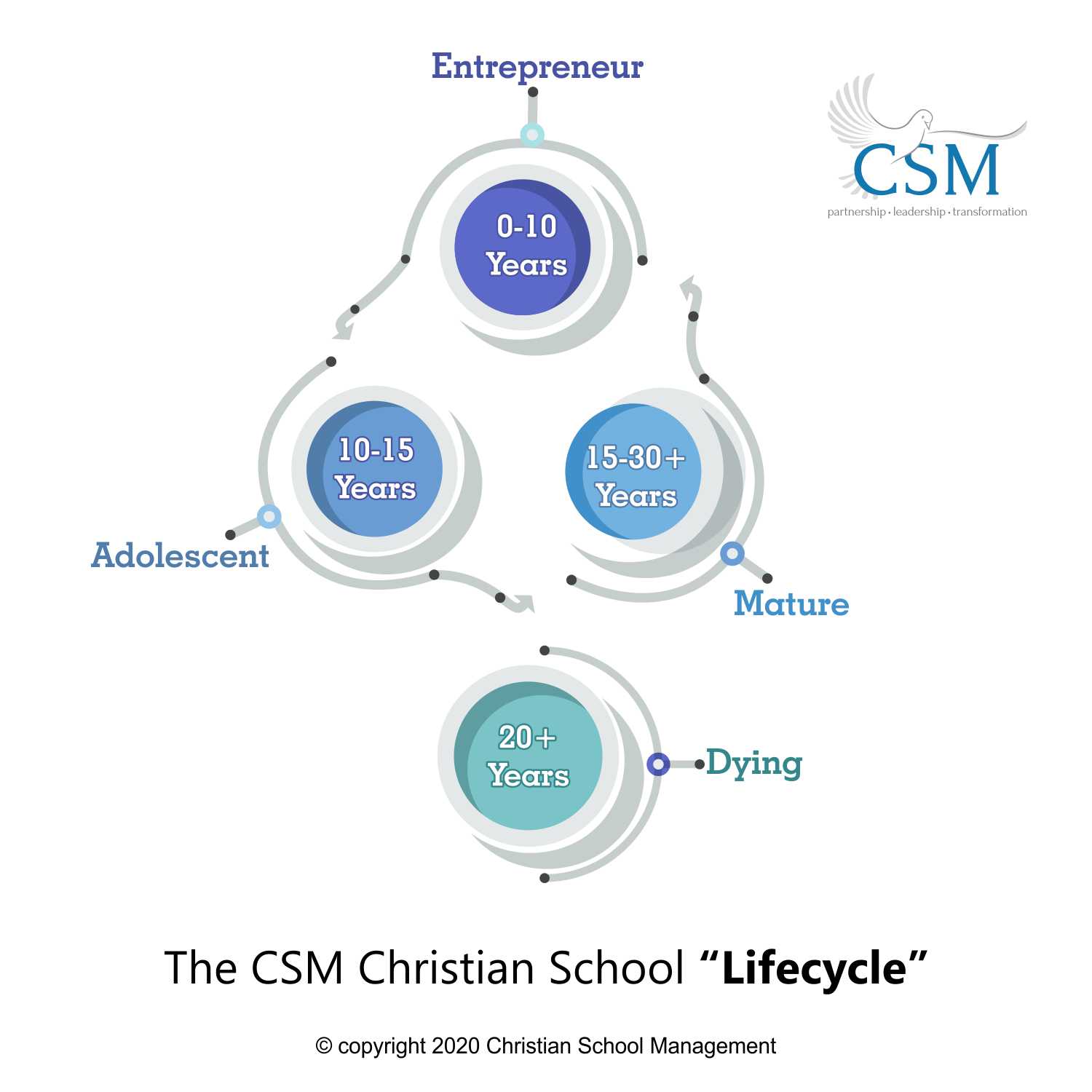 Diseño Gráfico por Rashmi Mehta para Christian School Management | Diseño #23174795