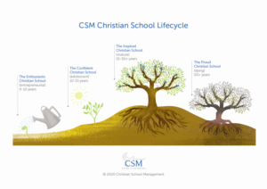 Grafik-Design von vayartstudio für Christian School Management | Design: #23177448