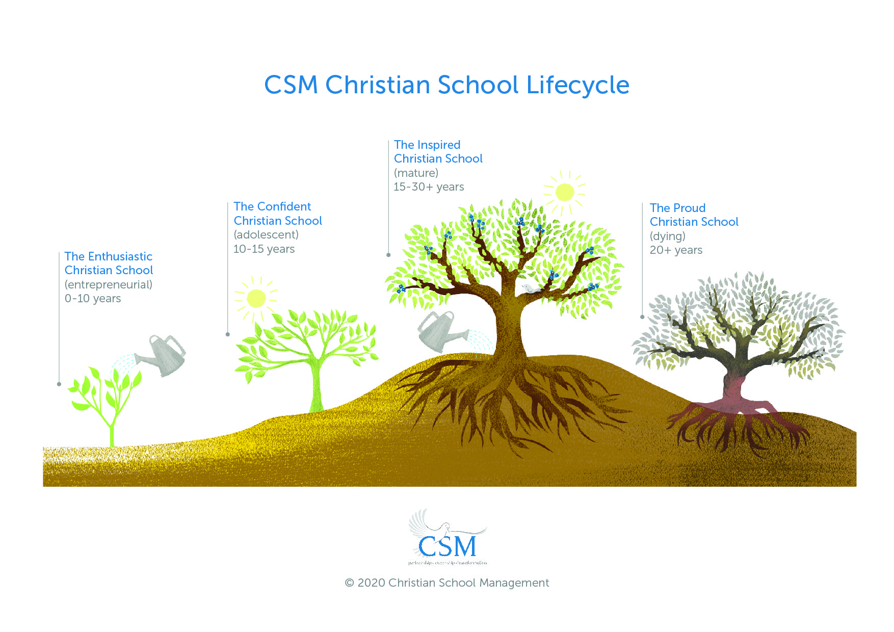 Diseño Gráfico por vayartstudio para Christian School Management | Diseño #23185229