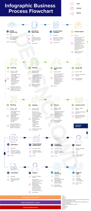 Infographic Business Process Flowchart | Infographic Design by DesignerGuide