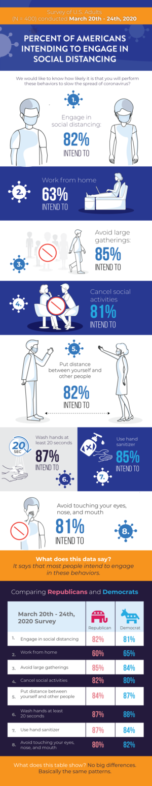 How likely are people to engage in social distancing? We need a good illustration to show the data! | Design Illustration par DesignGenie