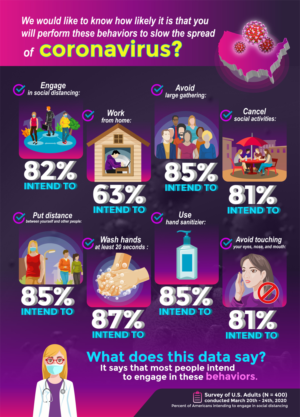 How likely are people to engage in social distancing? We need a good illustration to show the data! | Design Illustration par icirotrisna