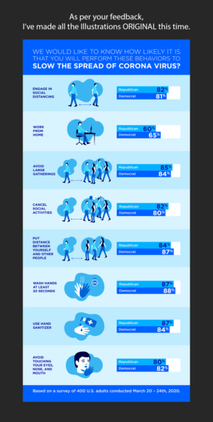How likely are people to engage in social distancing? We need a good illustration to show the data! | Design Illustration par Emmanuel Creations