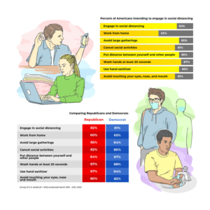 How likely are people to engage in social distancing? We need a good illustration to show the data! | Design Illustration par Abiyoso28