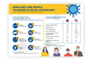 How likely are people to engage in social distancing? We need a good illustration to show the data! | Design Illustration par ammar_ed