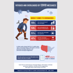Fatigued and Overloaded by COVID Messages? We need original illustrations to show that. | Illustration Design by Mediainfy