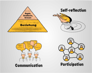 Symbols for teaching Trauma sensible pedagogy and counselling | Graphic Design by Kero