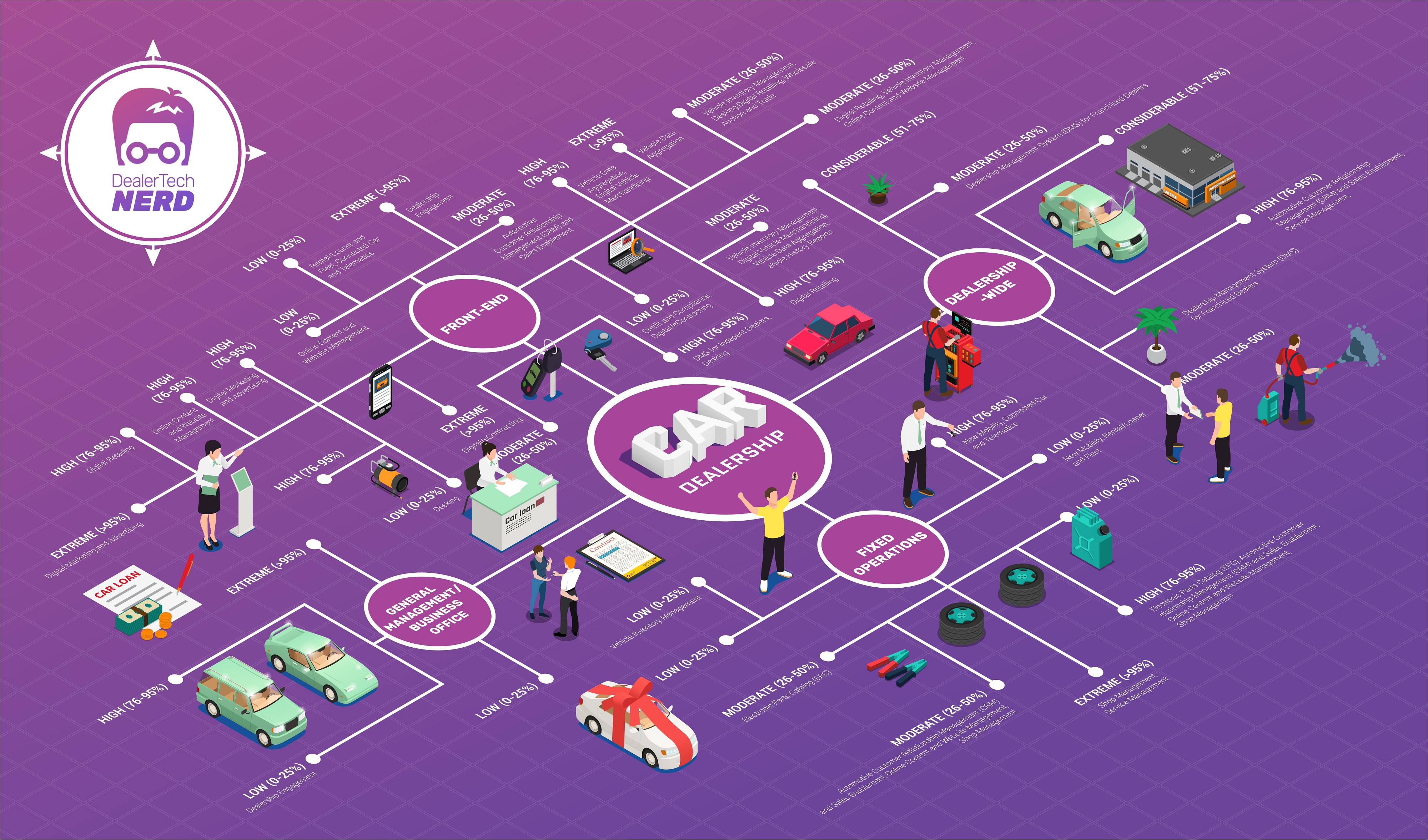 Infographic Design by Danang Prastiawan for DealerTech Nerd | Design #24088638