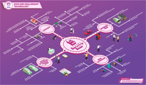 Infographic Design by Danang Prastiawan for DealerTech Nerd | Design: #24100537