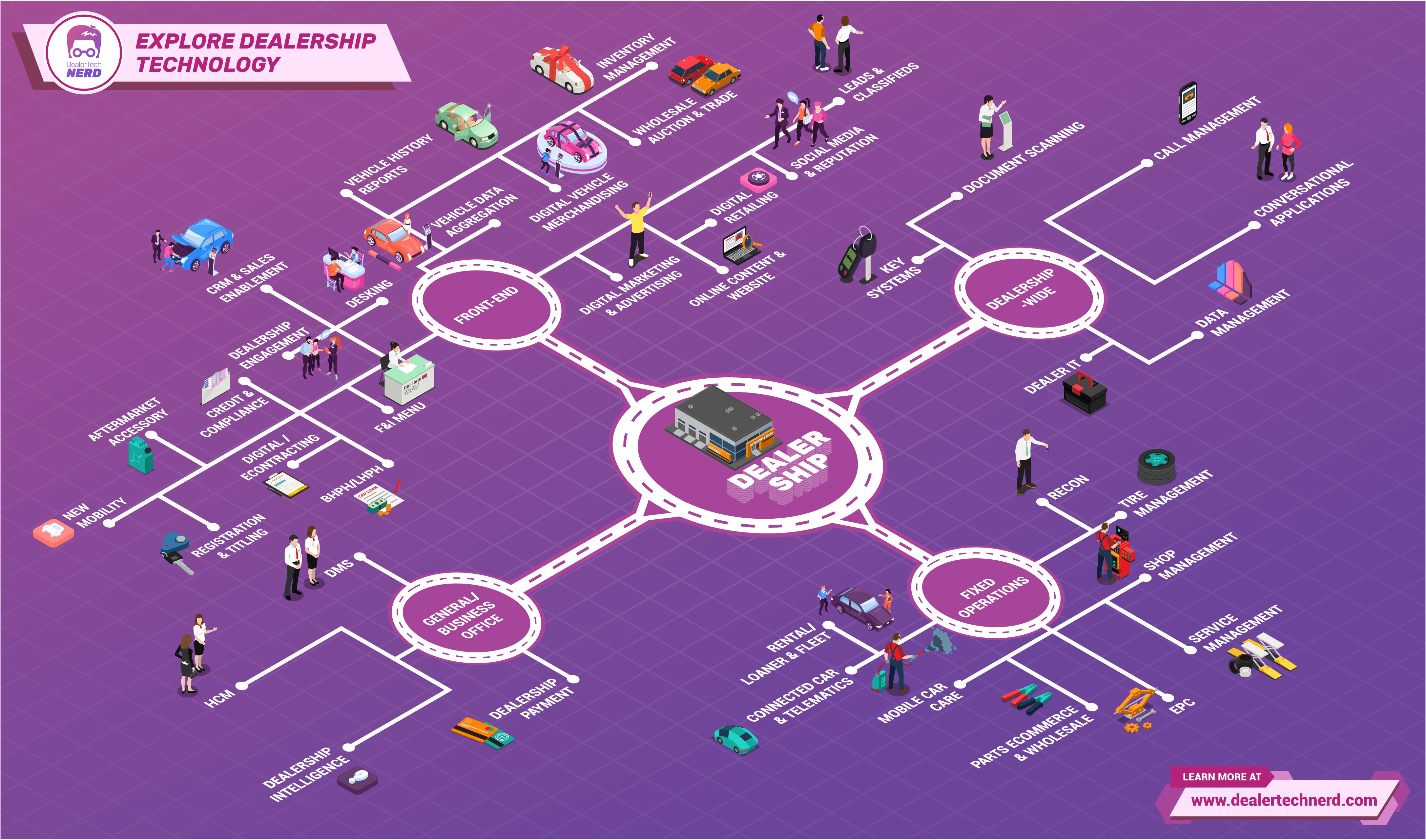 Infographic Design by Danang Prastiawan for DealerTech Nerd | Design #24103494