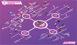 Infographic Design by Danang Prastiawan for DealerTech Nerd | Design: #24103494