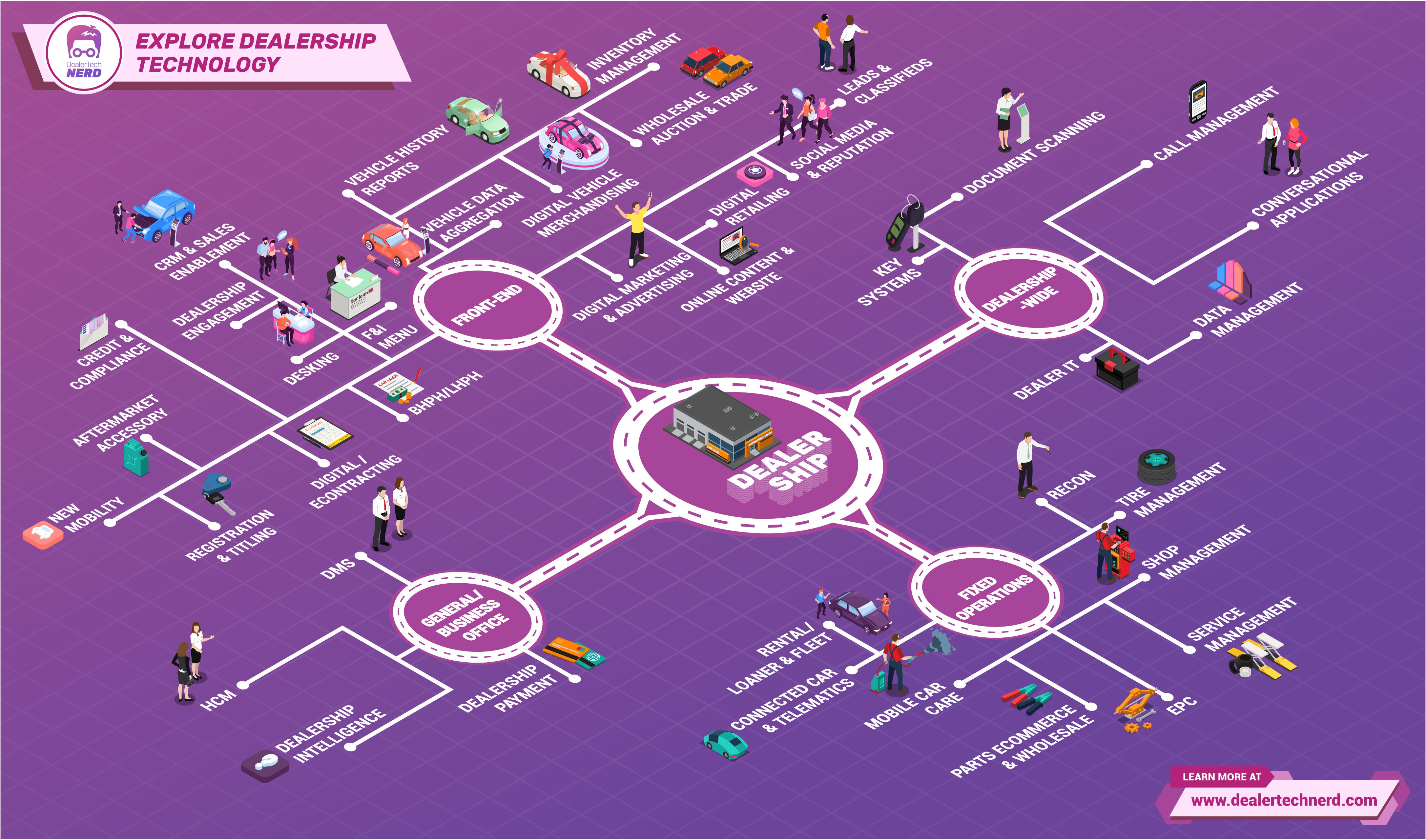 Infographic Design by Danang Prastiawan for DealerTech Nerd | Design #24121718