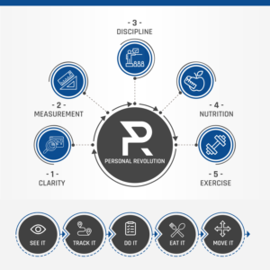 Infografik-Design von SAI DESIGNS für Personal Revolution | Design #24166712