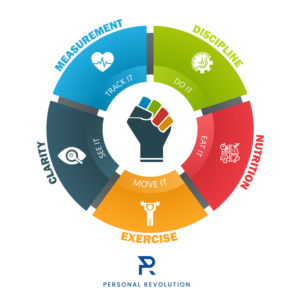 Design Infographie par vcreatived pour Personal Revolution | Design : #24211060