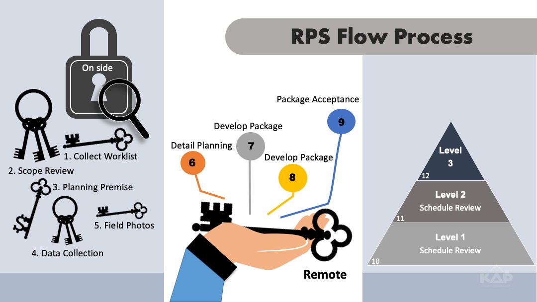 Grafik-Design von BitterMelon Project für KAP Project Services | Design #24613126