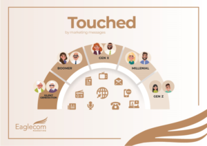 Marketing Agency Needs Infographic on Media and People* | Design Infographie par desainerd