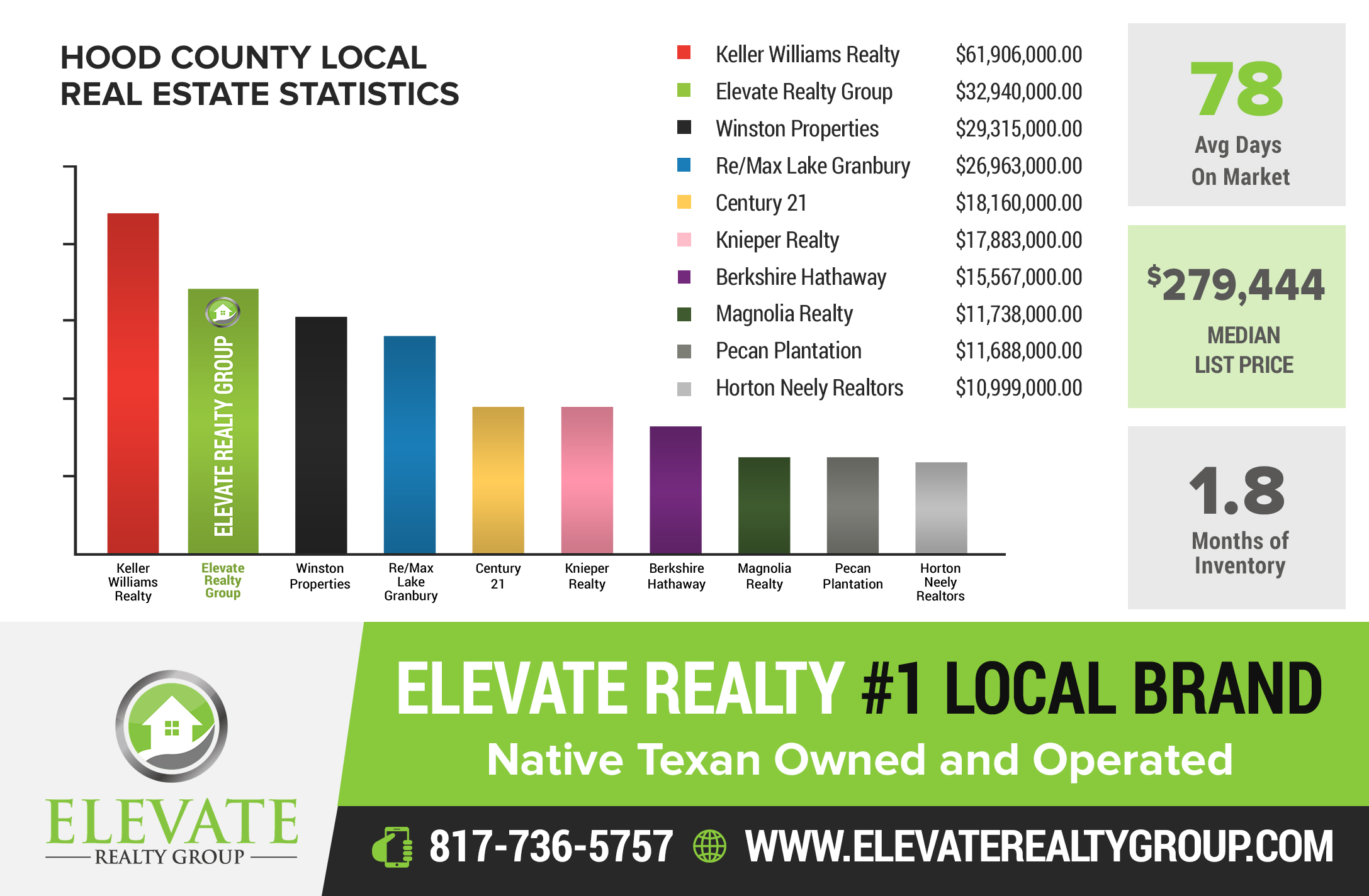 Diseño de Anuncio de Prensa por ARTOGRAPHY para Elevate Realty Group | Diseño #25032523