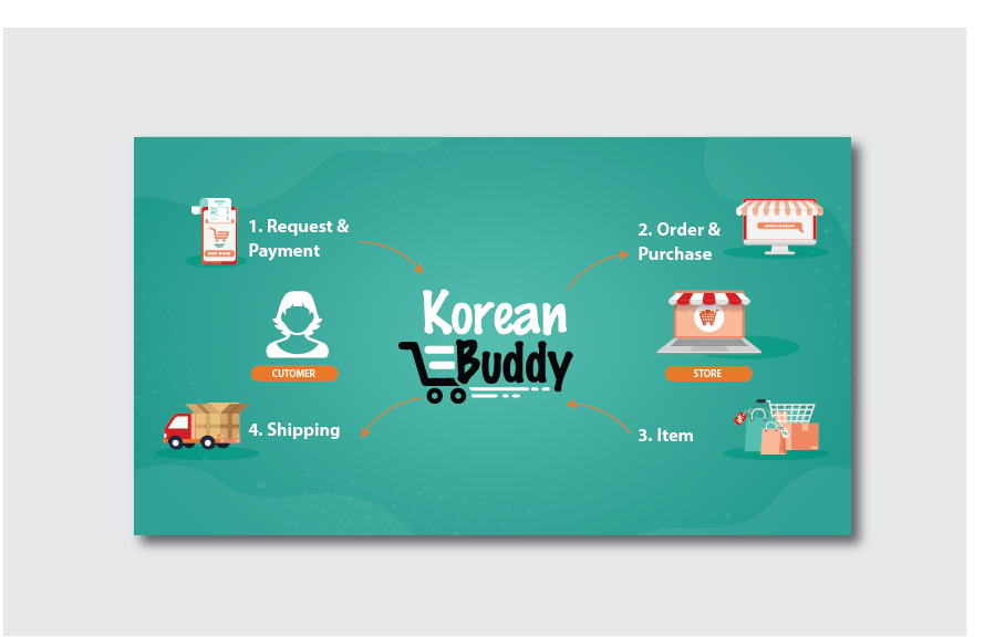Flyer Design by alex989 for KoreanBuddy | Design #25593189