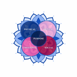 Mandala-like Graphic for Ecosystem of Well-Being | Graphic Design by Maestroto