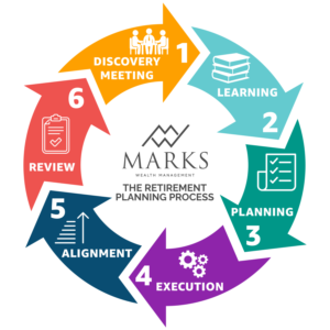 Marks Wealth Management Flow Charts | Grafik-Design von Muhammad Saaed