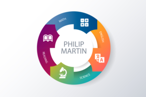 Philip Martin ACT Prep | Diseño Gráfico por Elizaveta M
