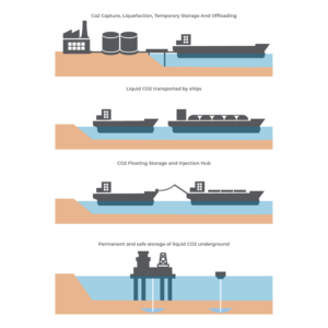 Carbon Capture and Storage | Graphic Design by RAMBUTAN
