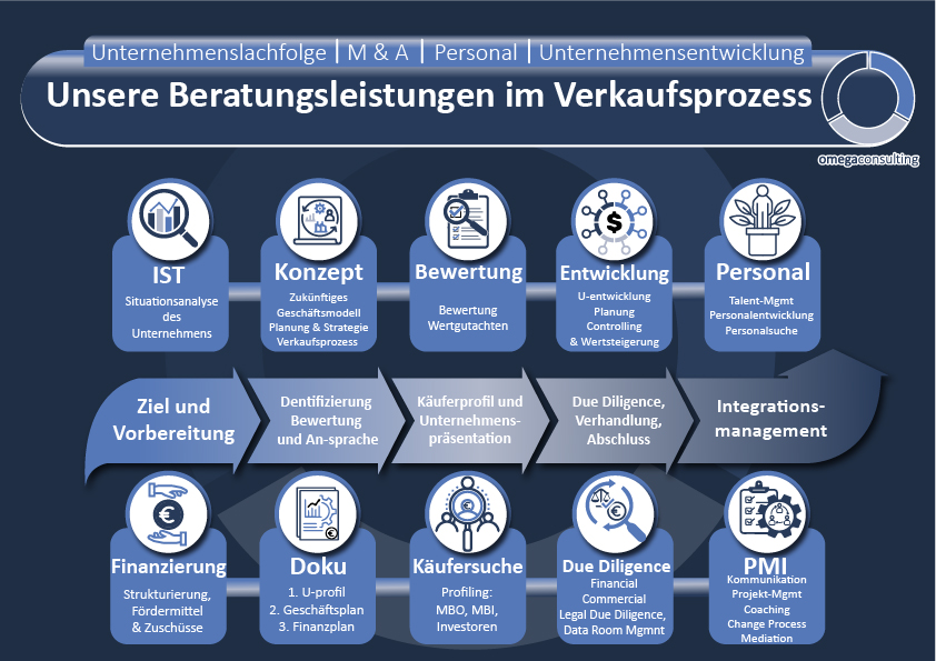 Graphic Design by Manhkokoro for omegaconsulting GmbH | Design #26368922