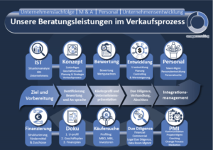 Graphic Design by Manhkokoro for omegaconsulting GmbH | Design: #26368922