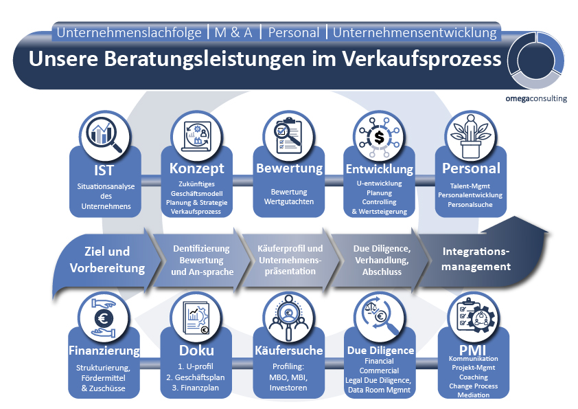 Design Graphique par Manhkokoro pour omegaconsulting GmbH | Design #26368923