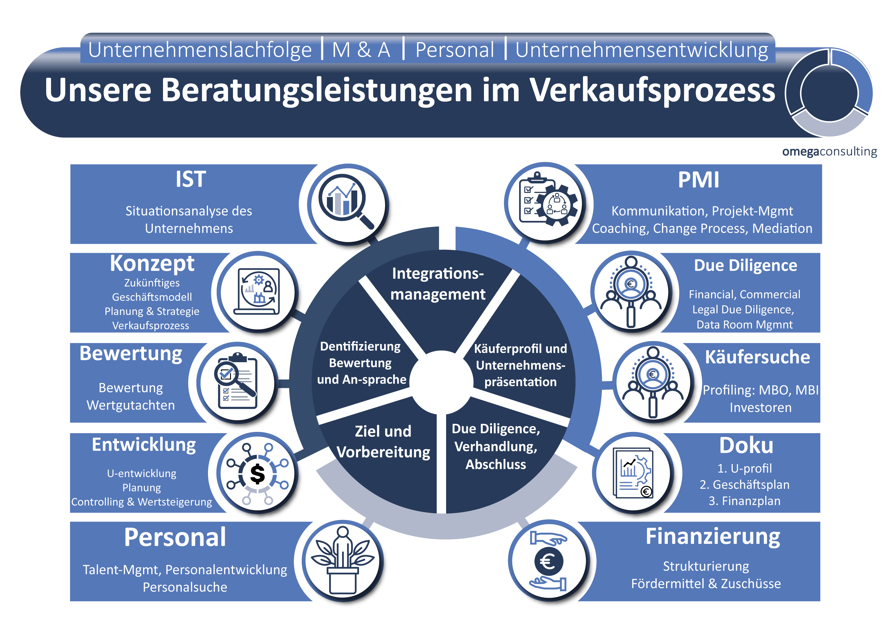 Graphic Design by Manhkokoro for omegaconsulting GmbH | Design #26437505