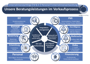 Graphic Design by Manhkokoro for omegaconsulting GmbH | Design: #26437505