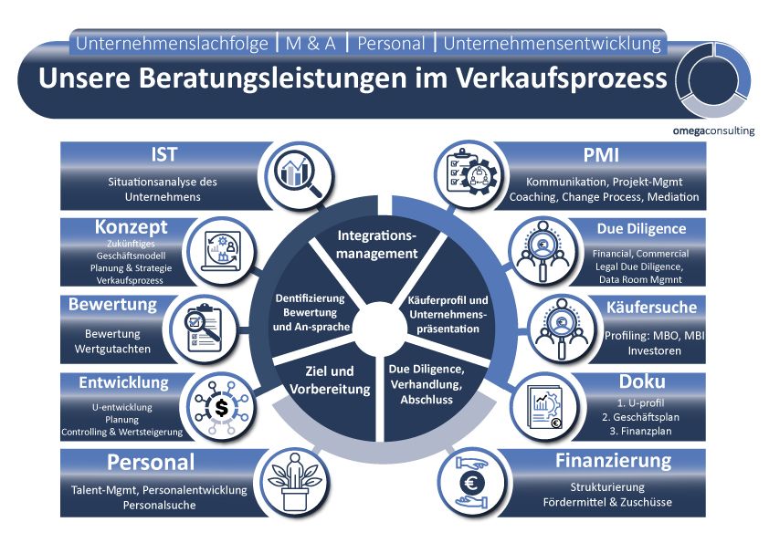 Design Graphique par Manhkokoro pour omegaconsulting GmbH | Design #26437507