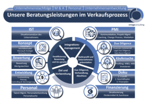Graphic Design by Manhkokoro for omegaconsulting GmbH | Design: #26437507