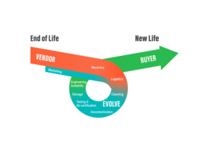 Process Diagram - Circular Economy | Diseño Gráfico por creative.visuals