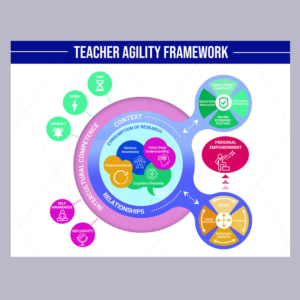 Graphic of Teacher Agility Framework | Diseño Gráfico por DA.