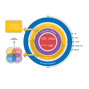 Graphic of Teacher Agility Framework | Graphic Design by Pixper