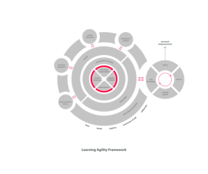 Graphic of Teacher Agility Framework | Diseño Gráfico por Nahom Shiferaw