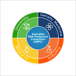 Australian RNA Production Consortium Ecosystem | Grafik-Design von rahman.walker