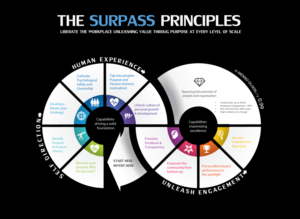 Re-Design the flow of the Surpass Principles | Graphic Design by lovekeshk1 2