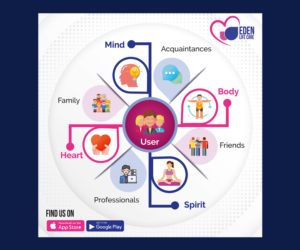 How our User's connect on our Platform with Health Providers Graphic | Diseño Gráfico por ecorokerz