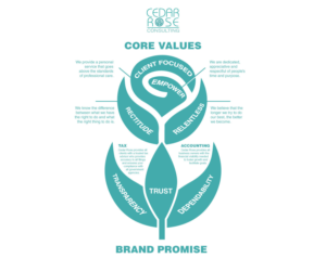 Esthetically Pleasing Core Values and Brand Promise for Accounting Firm | Flyer Design by elenaivanova