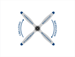 For example a propeller. On the top left wing will be the word 'Verbinding', which means connection. On the top right wing, the word resultaat, which means 