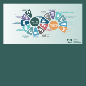 EARLY OUT TO BAD DEBT FLOW CHART | Brochure Design by Brewyart Creative