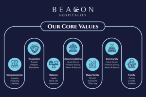 Beacon Hospitality Core Values Poster | Design Graphique par MM Studio
