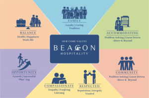 Beacon Hospitality Core Values Poster | Graphic Design by yugcreativeart