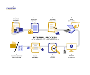 Process Graphic for website | Grafik-Design von YAS9