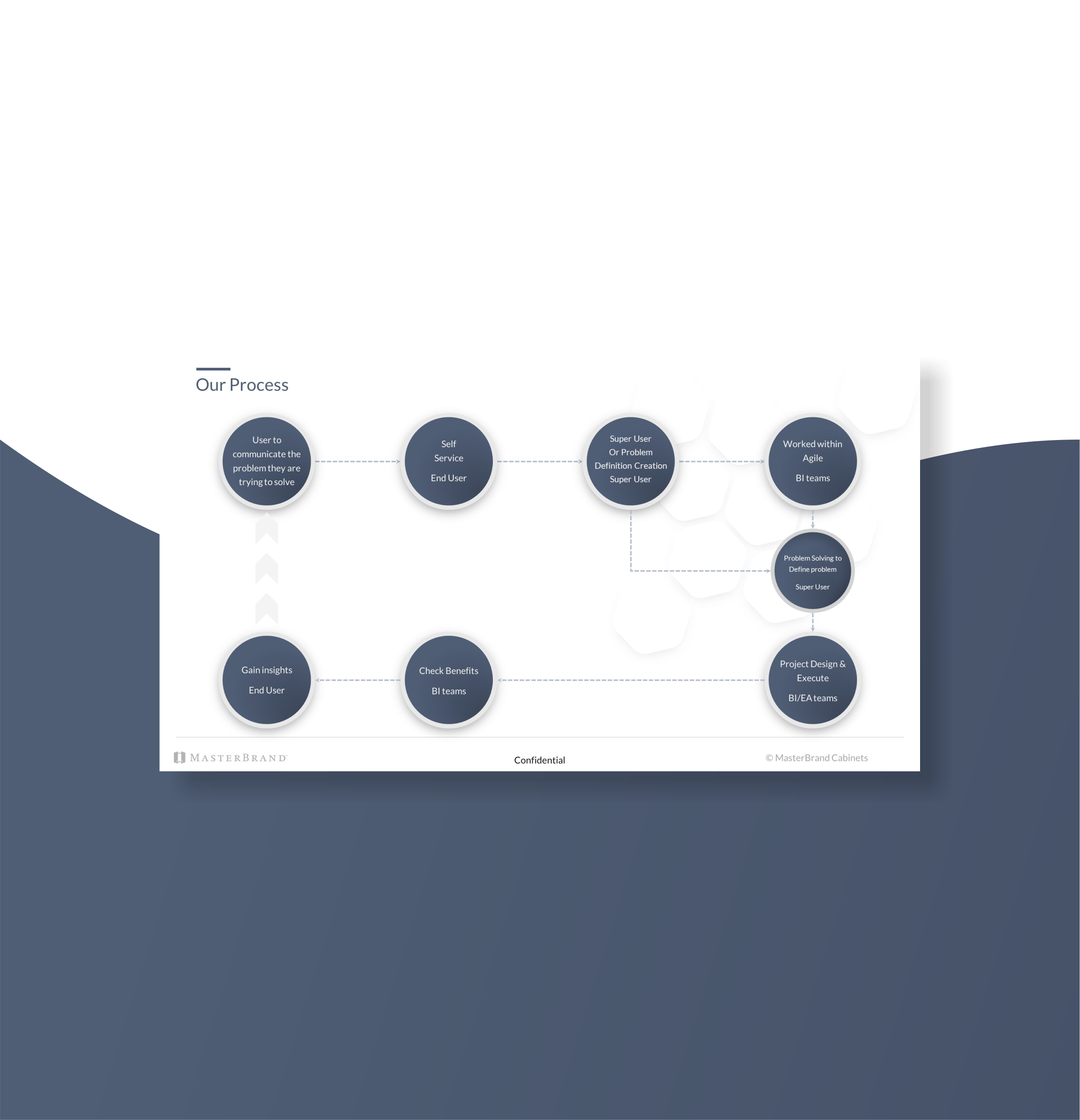 Design de PowerPoint par Awang_ pour ce projet | Design #29494040