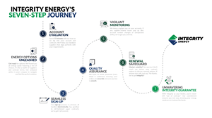 Grafik-Design von AleeD für Integrity Energy | Design #31371621
