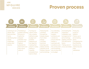 Process Roadmap for Interior Design Firm